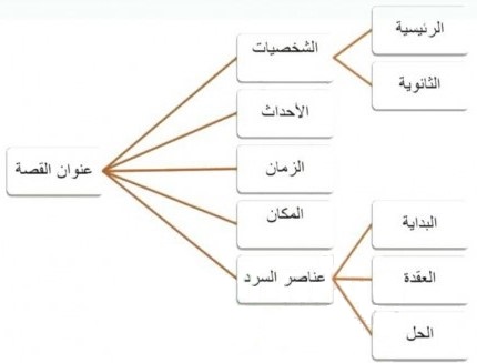 مخطط قصة من إنشائي
